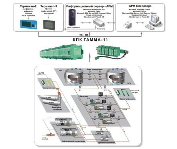 Система автоматизированного управления технологическим процессом дожимной насосной станции АЛЬБАТРОС АСУ ТП ДНС Реакторы лабораторные